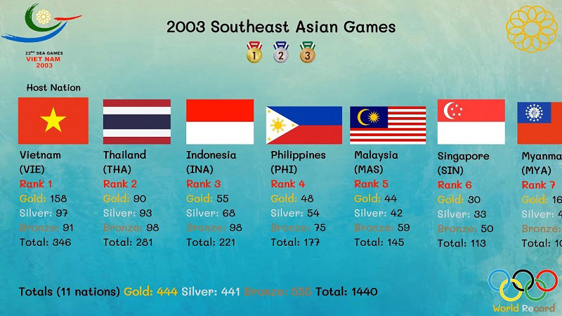 Seagame 2003 was the first time Vietnam hosted